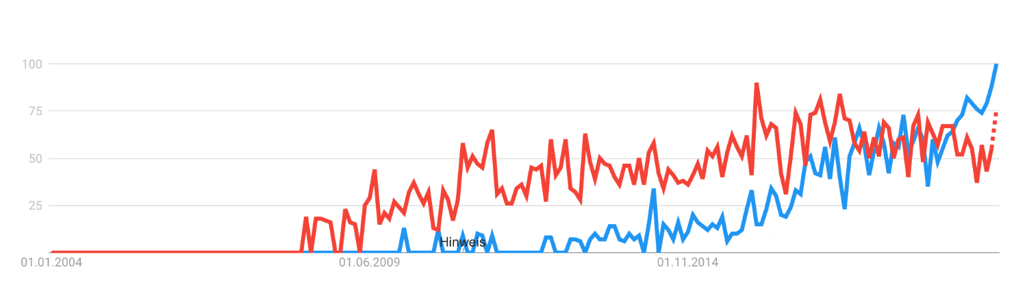 Trends: Google Cloud Platform und Hosting (2014-2020)