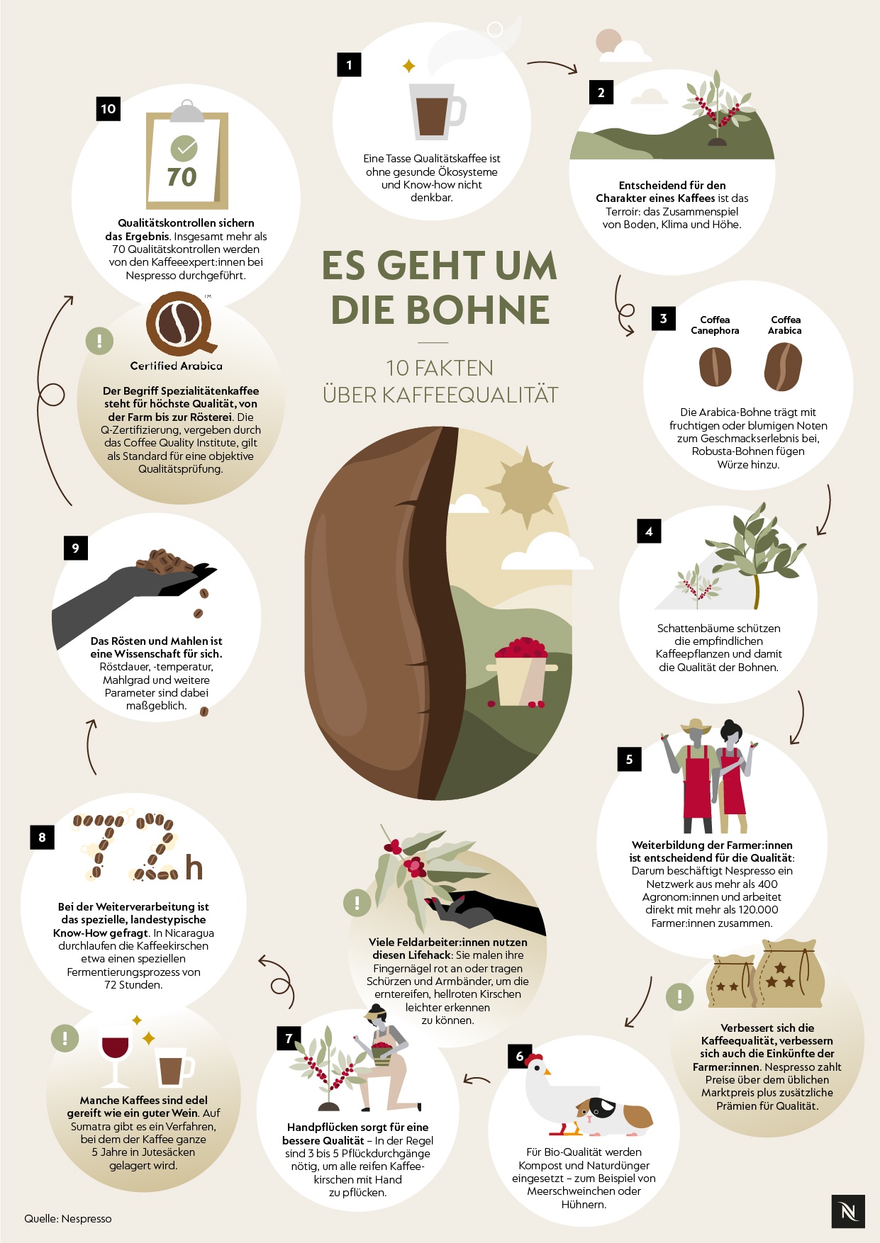 Infografik: Kaffeequalität, Nespresso